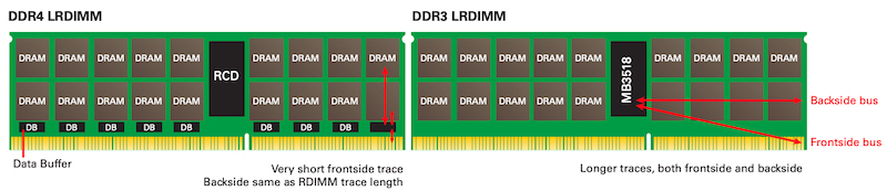 DDR4 LRDIMM和DDR3 LRDIMM中的集中式和分布式缓冲区